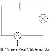 Der Stromkreis ist geschlossen. Ein Ampère-Meter ist angeschlossen.